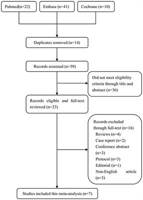 Effect of Prophylactic Levosimendan on All-Cause Mortality in Pediatric Patients Undergoing Cardiac Surgery—An Updated Systematic Review and Meta-Analysis